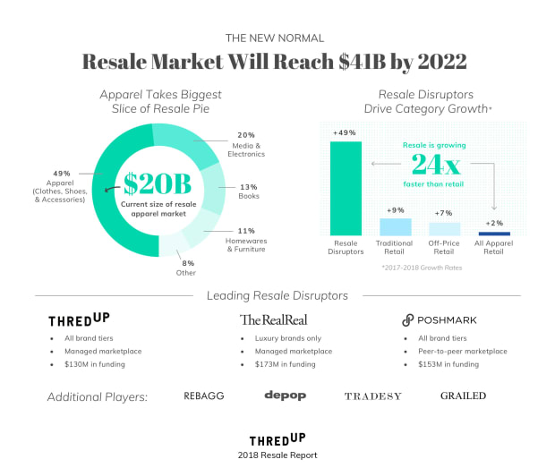 The Growing Potential Of The Resale Market, Fueled In Part By ThredUp