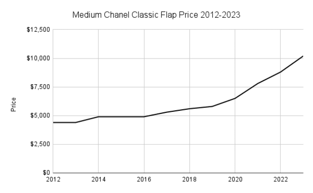 Chanel Classic Bags 20% Price Increase in November 2008 