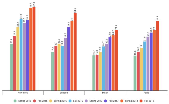 The Fall 2018 Runways Saw Increases in Racial Diversity and Transgender ...