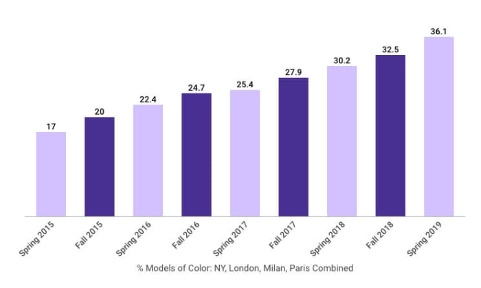 A representation of the percent of models of color across all the runways in every city over the past several years. Graphic: Courtesy of The Fashion Spot
