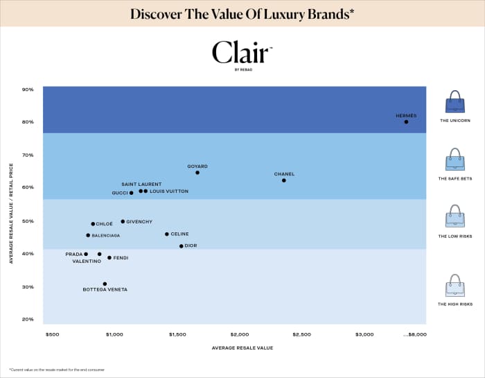 Rebag's New App Instantly Calculates the Current Resale Value of