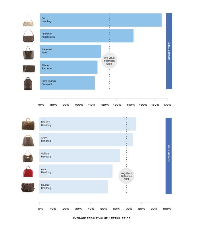 Rebag's 2021 Clair Report shows some Louis Vuitton styles retain more than 100% of their retail value.