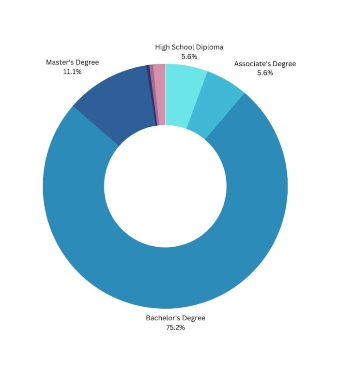 This Is What Fashion Salaries Look Like Right Now Fashionista   Fashion Salaries Education Level 