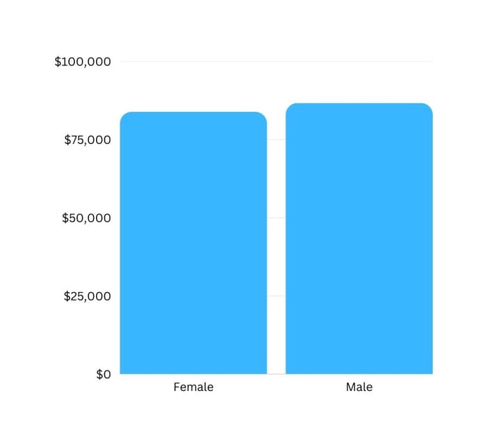 This Is What Fashion Salaries Look Like Right Now Fashionista   Fashion Salaries Gender 