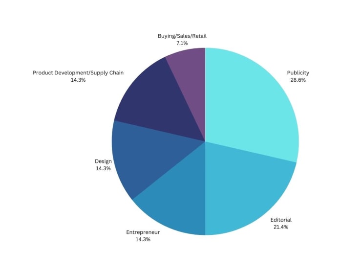 This Is What Fashion Salaries Look Like Right Now Fashionista   Fashion Salaries Over 200k 