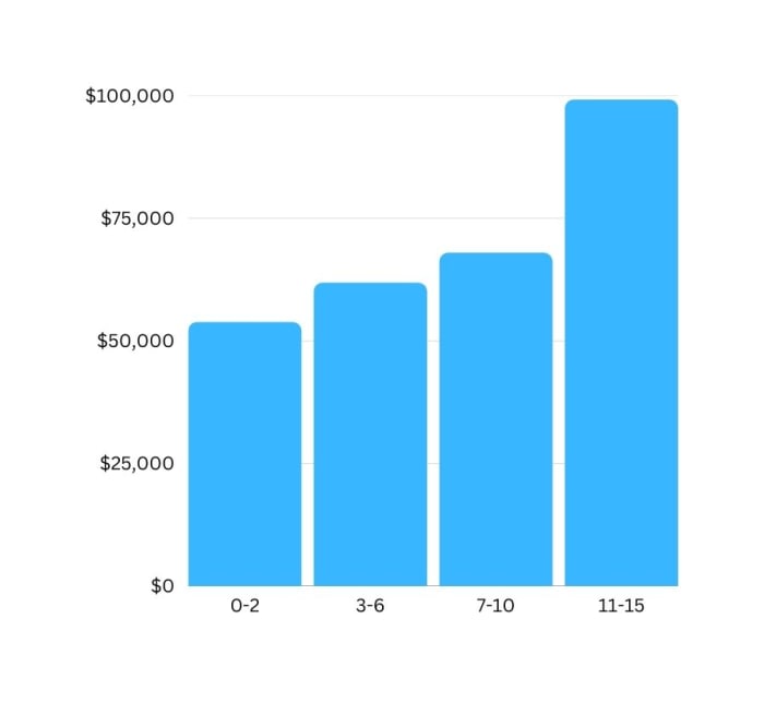 This Is What Fashion Salaries Look Like Right Now Fashionista