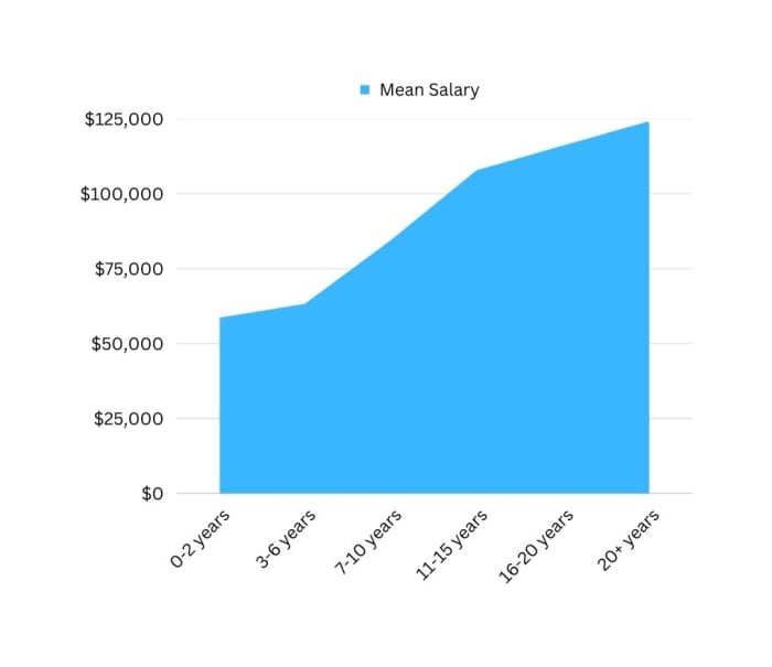 This Is What Fashion Salaries Look Like Right Now Fashionista