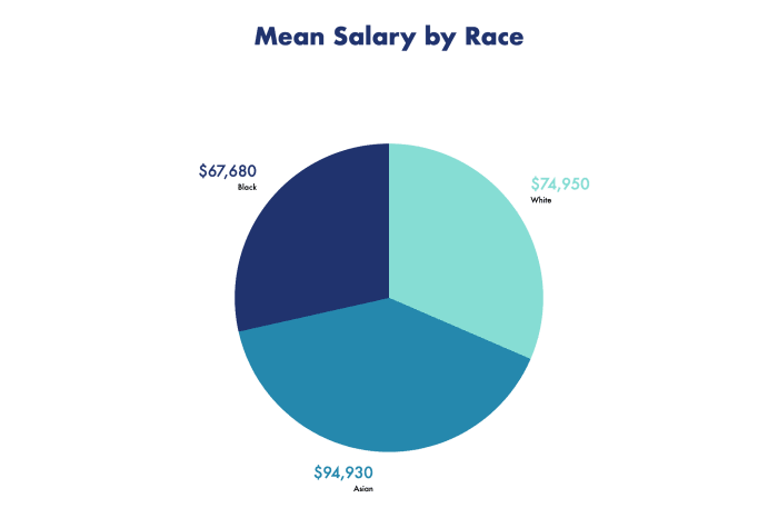 Mean salary by the three largest racial identity cohorts