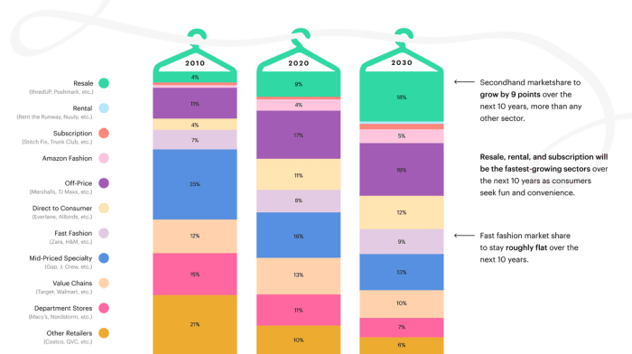 Graphic from Thredup's 2021 Resale Report illustrating closet share of retail categories from 2010 to 2030.