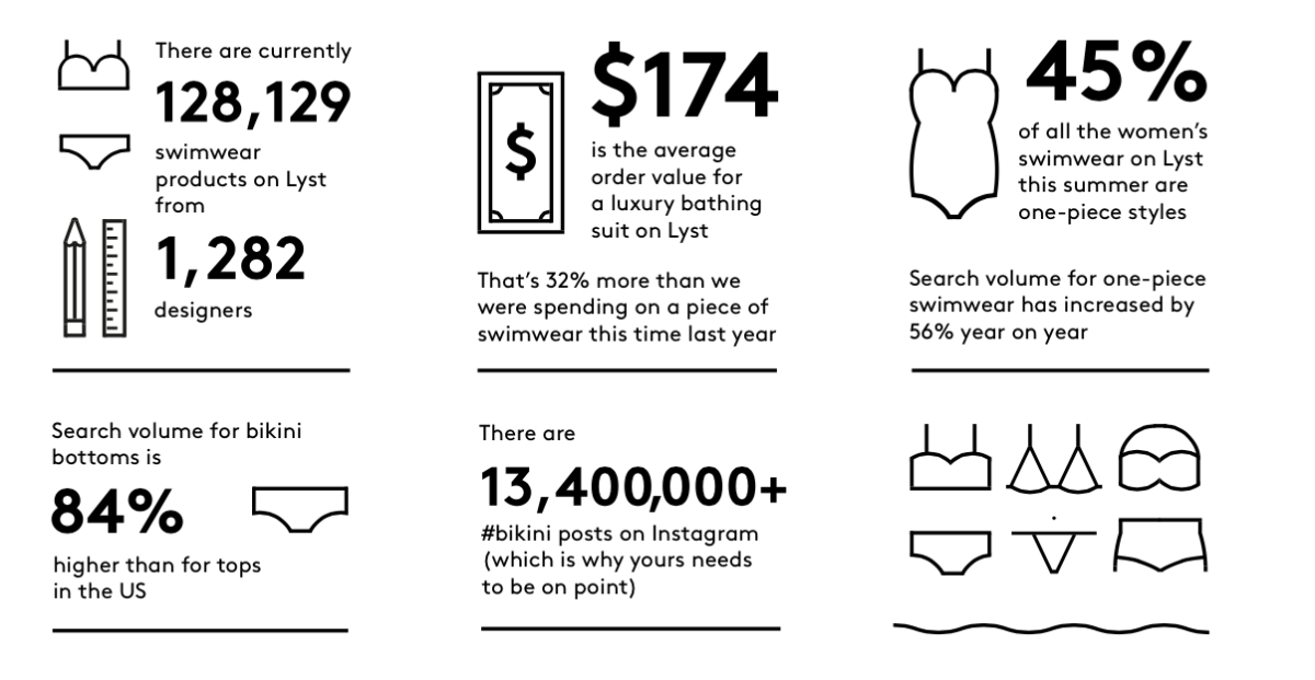 More fun facts from Lyst. Chart: Lyst