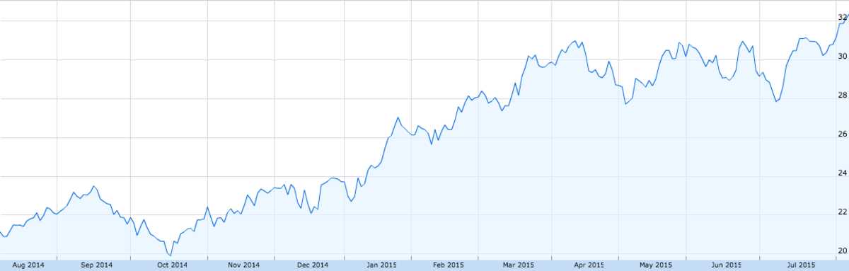 Inditex's stock is up 36 percent over the last 12 months. Chart: Google Finance