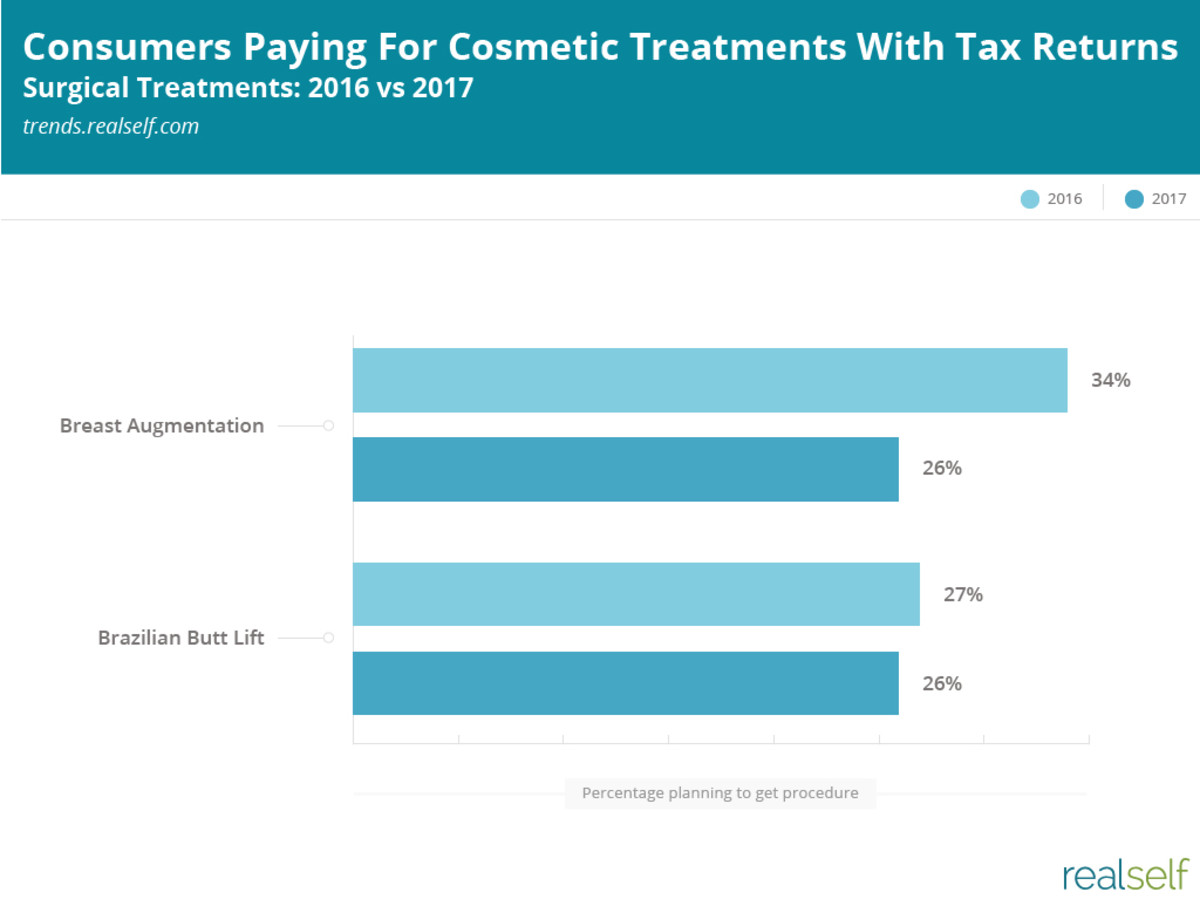 The percentages of consumers paying for cosmetic treatments with tax refunds. Photo: RealSelf