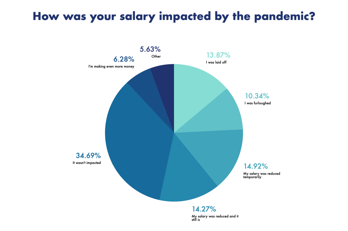 Here s How the Pandemic Impacted Fashion Industry Salaries in 2020