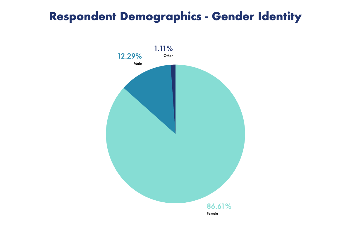 Gender identity breakdown of all respondents