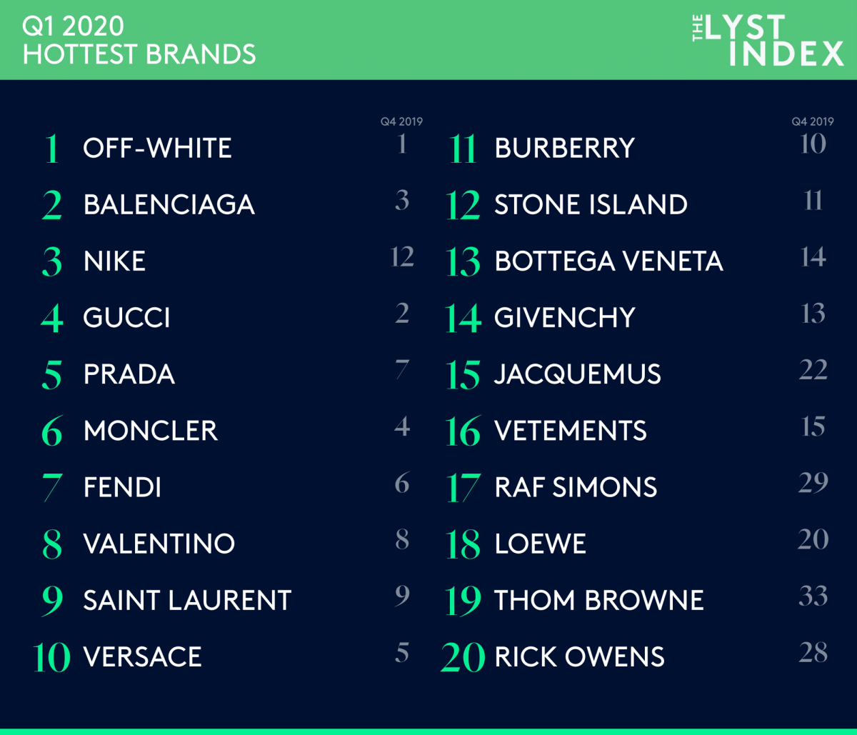 The Lyst Index Q1 2020's ranking of the top 20 hottest brands. 