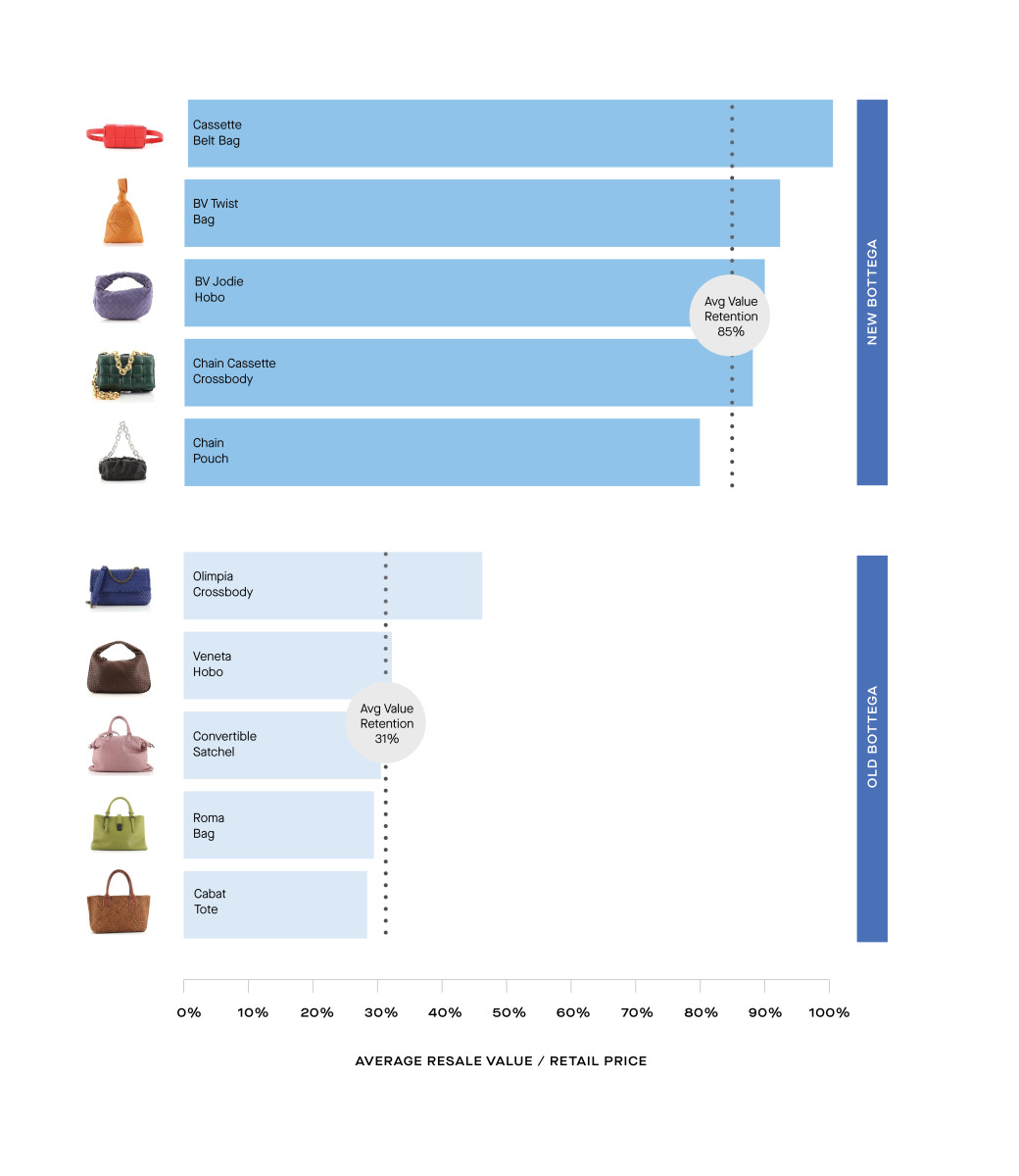 Rebag's 2021 Clair Report shows new Bottega Veneta styles retaining much of their retail value.