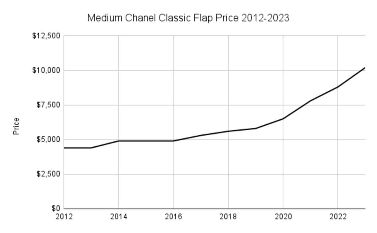chanel bag price increase 2023
